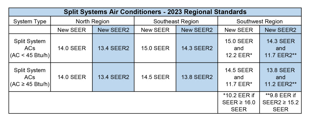 SEER2 The New Efficiency Standard Of 2023 Balanced Comfort, 49% OFF